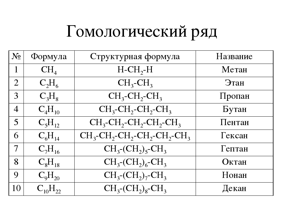 Название вещества метан формула ch4 молярная масса. • Гомологический ряд (с1-с5). Структурные формулы алканов. Структуры формула алканов. Гомологический ряд алканов до 10.